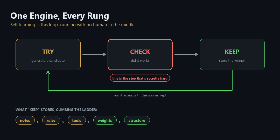 The one engine: try, check, keep, repeat. CHECK is the secretly hard step, and what KEEP stores changes by rung: notes, rules, tools, weights, structure