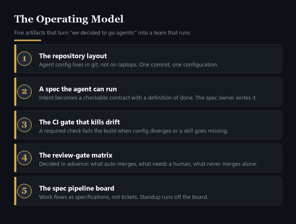 The operating model: five artifacts that turn a decision to go agentic into a team that actually runs