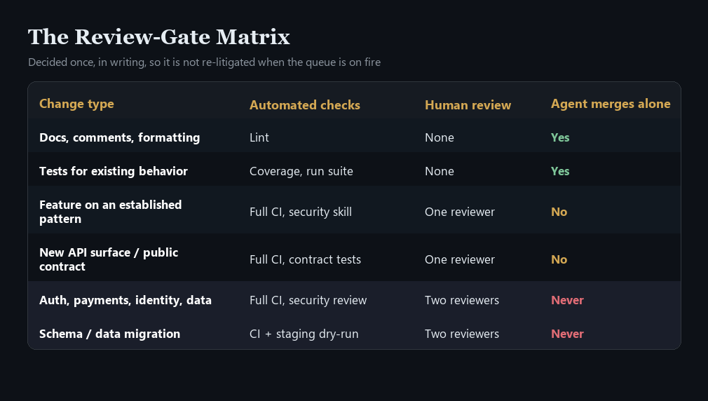 The review-gate matrix: which change types auto-merge, which need one or two human reviewers, and which an agent may never merge alone