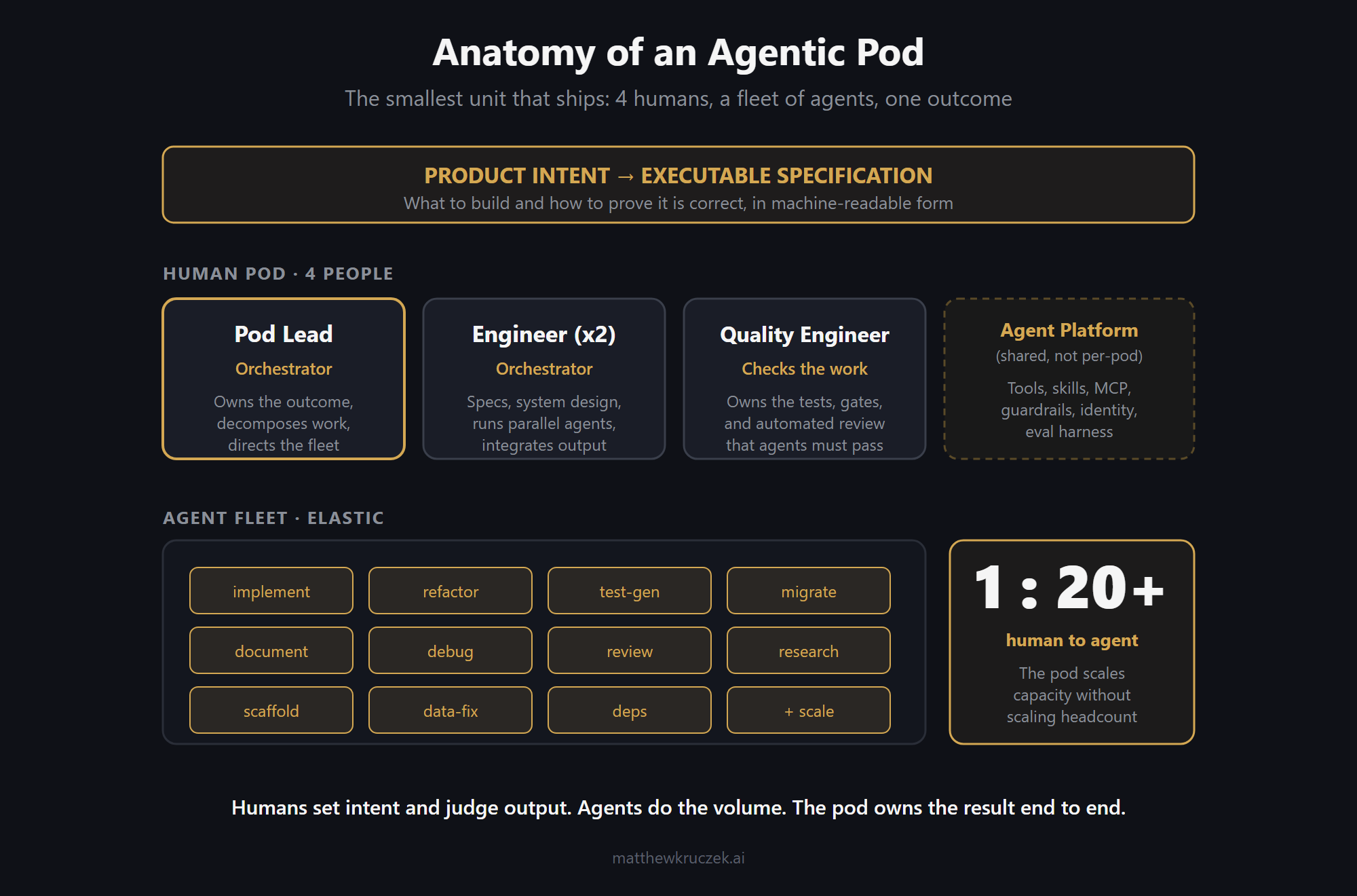 Anatomy of an agentic pod: four people, a flexible set of agents, one result