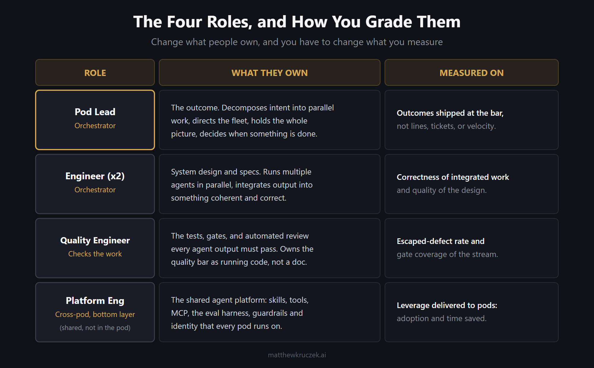 The four pod roles, what they own, and what they are measured on