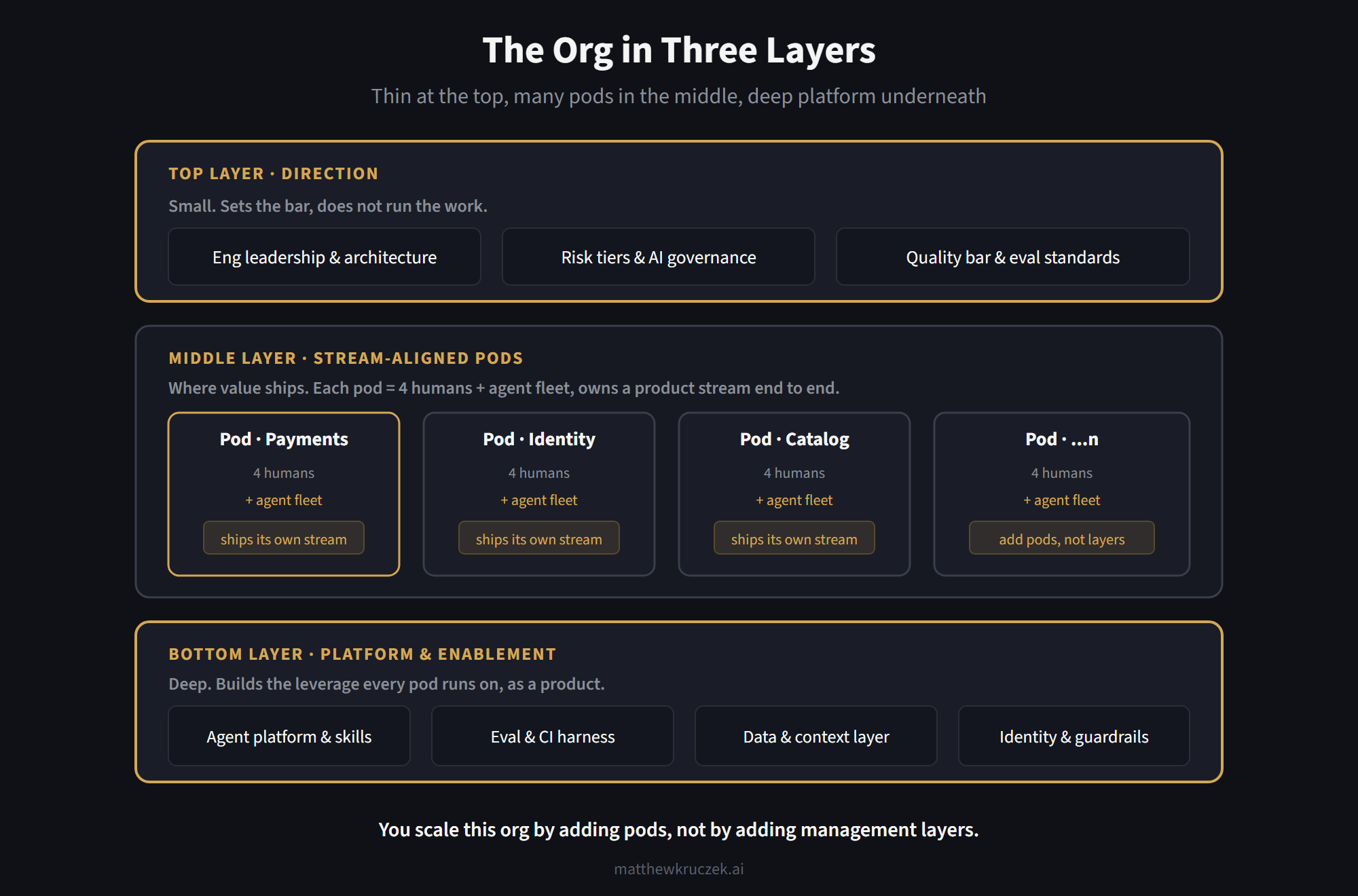 The agentic engineering org in three layers: direction, stream-aligned pods, and platform
