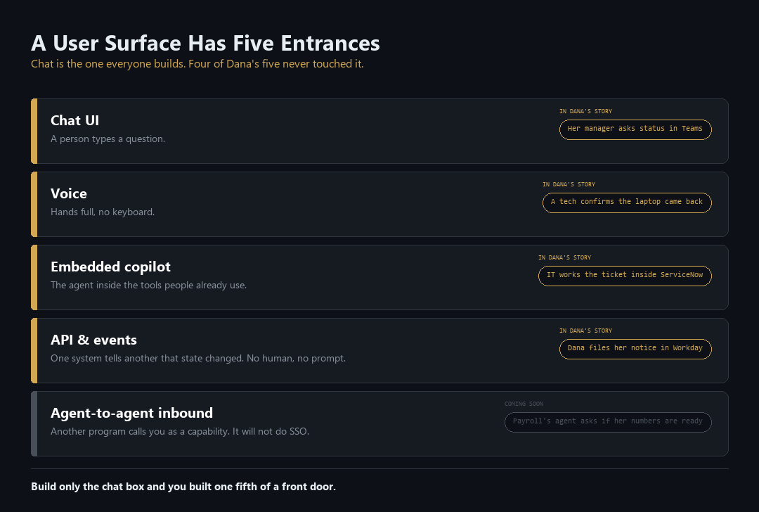 The five entrances to an agent platform: chat UI, voice, embedded copilot, API and events, and agent-to-agent inbound, with only chat being the one most teams build