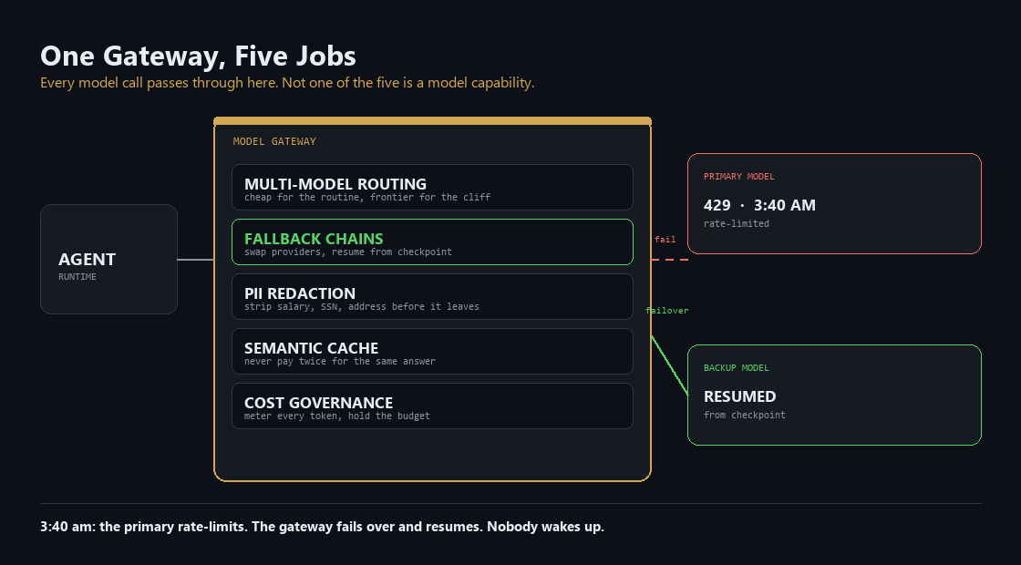The model gateway's five jobs, with the 3:40 am failover from a rate-limited primary provider to a backup and a resume from checkpoint