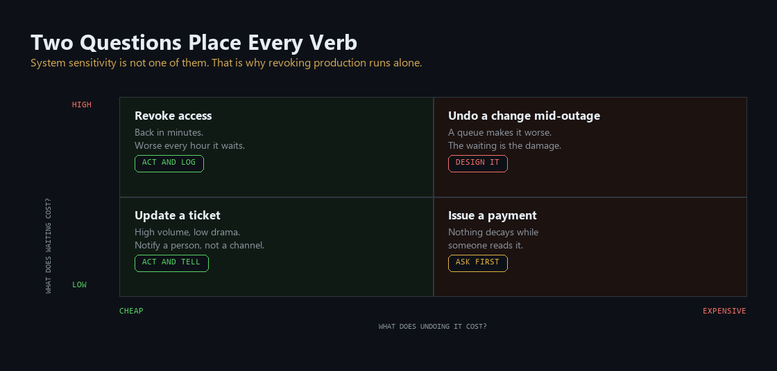 Two axes, cost to undo and cost to wait, that place every verb onto its autonomy rung