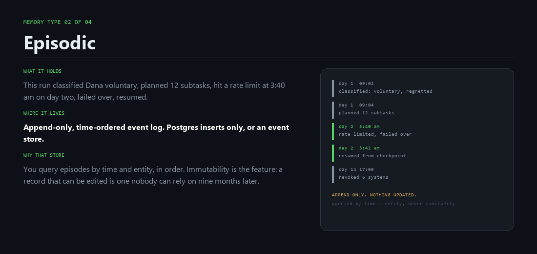 Episodic memory as an append-only, time-ordered event log recording what the offboarding run actually did, including the rate limit and the failover