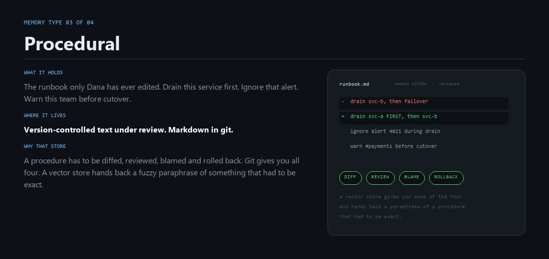 Procedural memory as version-controlled markdown in git, where a runbook can be diffed, reviewed, blamed, and rolled back