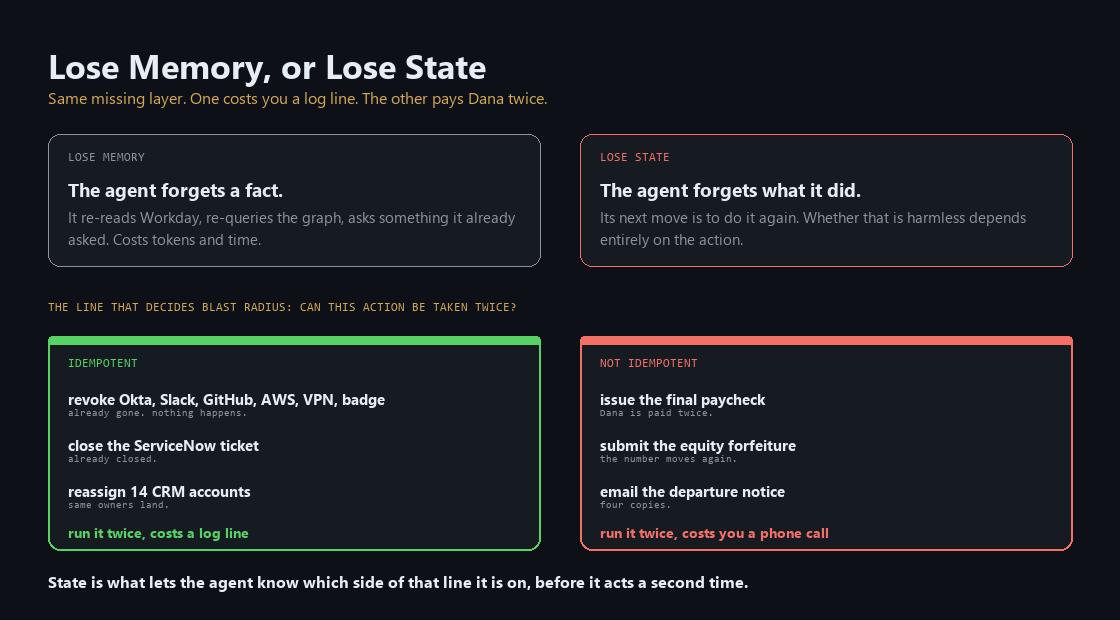 State and persistence carrying conversation history, agent state, agent registry, and eval store, with an idempotency key guarding the payroll action