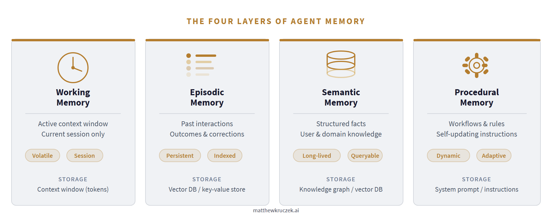 Title cover for Agentic Memory, showing why a larger context window does not substitute for a memory architecture