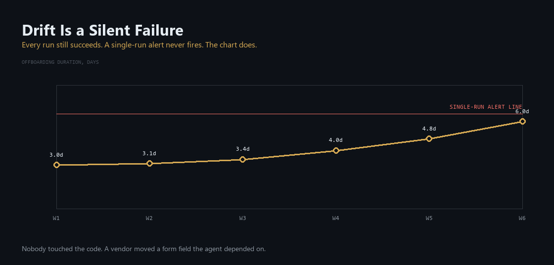 A six-week chart showing offboarding duration creeping from three days to six, past a single-run alert threshold no individual run ever crosses