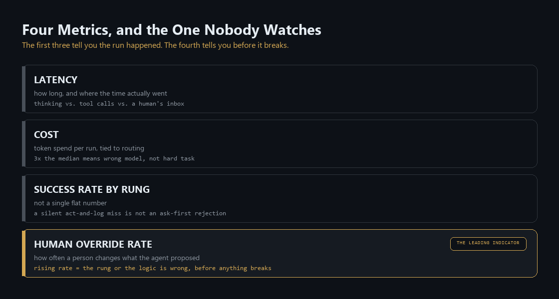 Four metrics that carry an agentic platform: latency, cost, success rate by autonomy rung, and human override rate as the leading indicator nobody watches