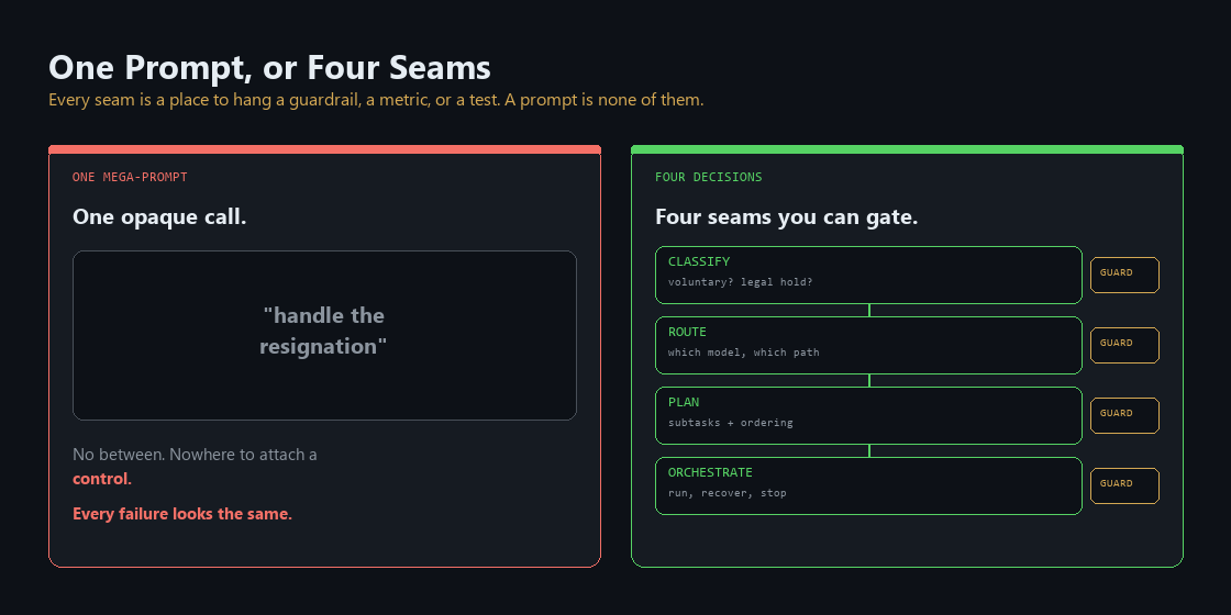 One opaque prompt versus four separated seams for classify, route, plan, and orchestrate, showing where a guardrail can and cannot be attached
