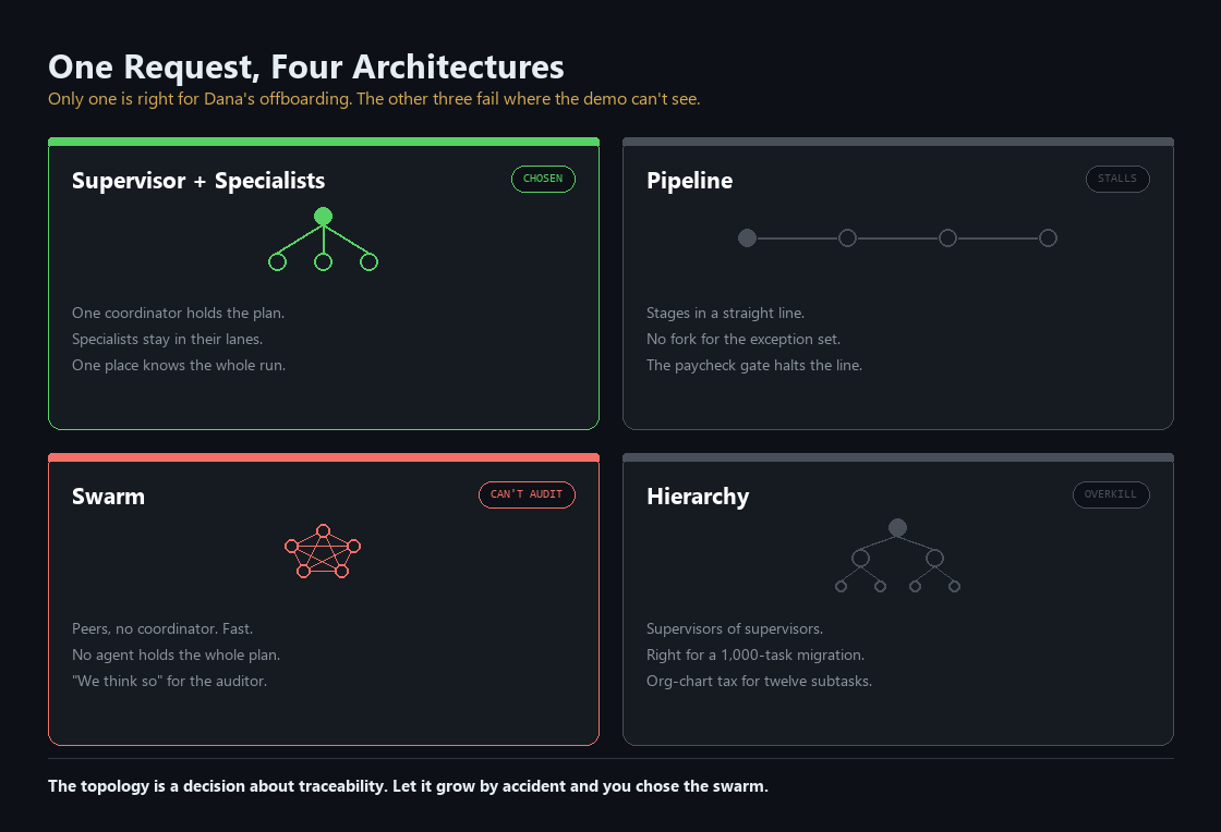 The four multi-agent topologies side by side: supervisor over specialists, pipeline, swarm, and full hierarchy, each suited to a different kind of work