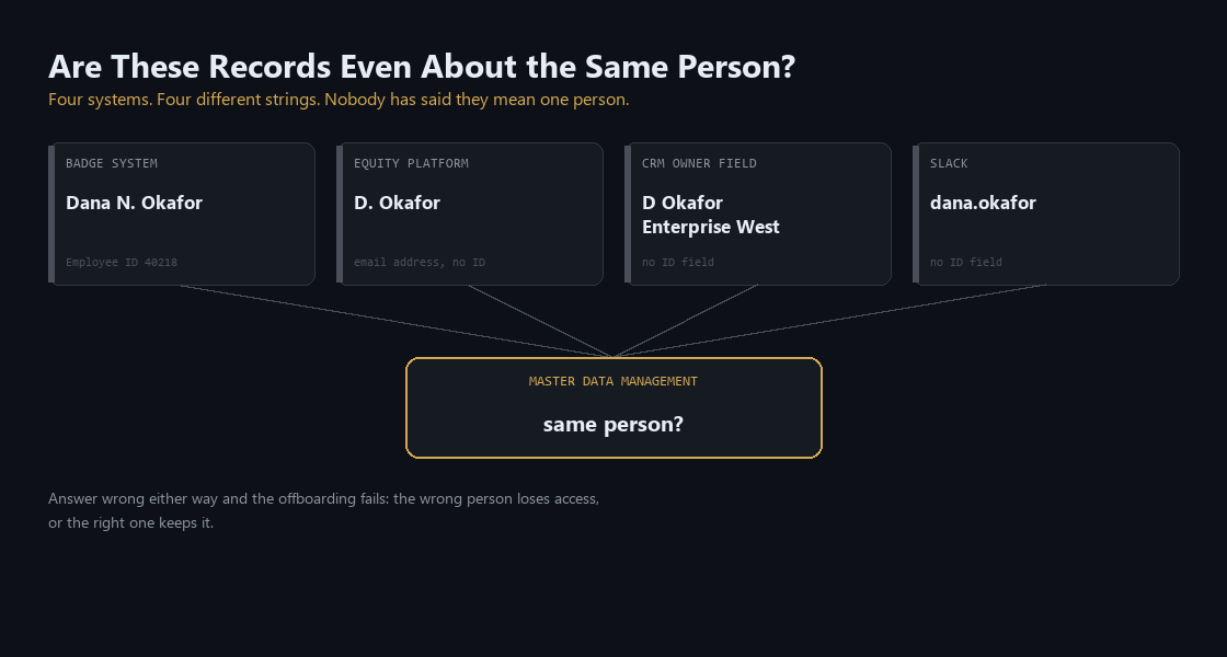 Four systems, four different name strings for Dana Okafor (badge, equity platform, CRM owner field, Slack), all pointing to master data management with the unanswered question: same person?