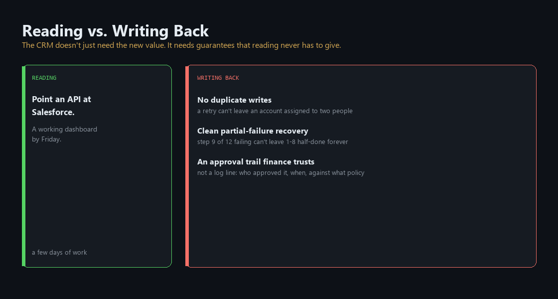 Reading versus writing back: reading is a few days of work pointing an API at Salesforce, writing back requires no duplicate writes, clean partial-failure recovery, and an approval trail finance trusts