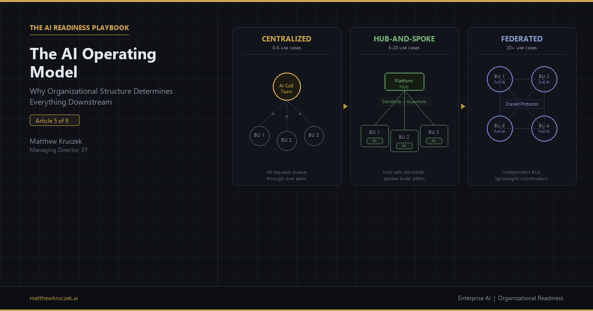 Organizational structure diagram showing three AI operating models: centralized, hub-and-spoke, and federated, with maturity progression arrows