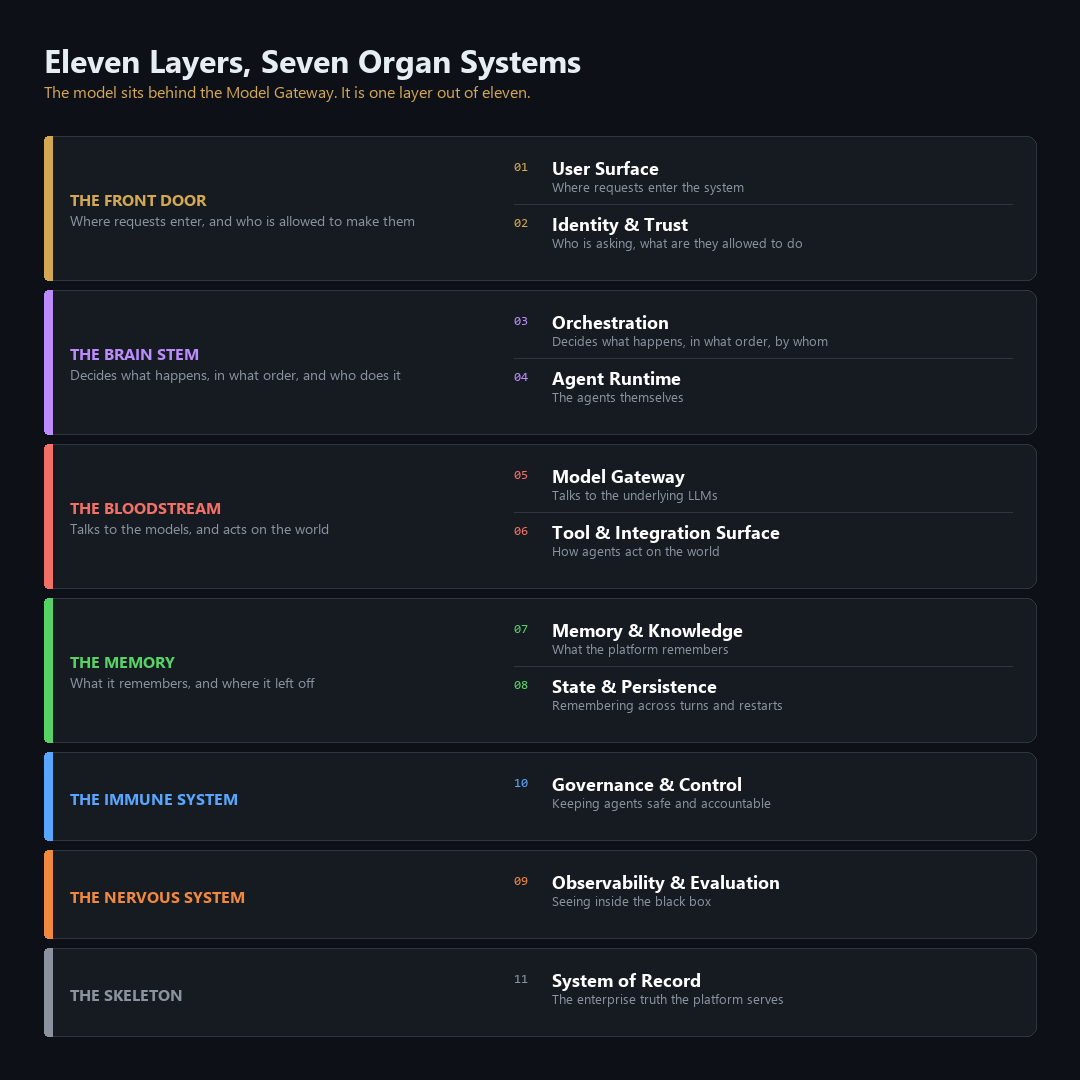 The eleven layers of a production agentic system, grouped into seven organ systems, with the model occupying a single component group inside one layer
