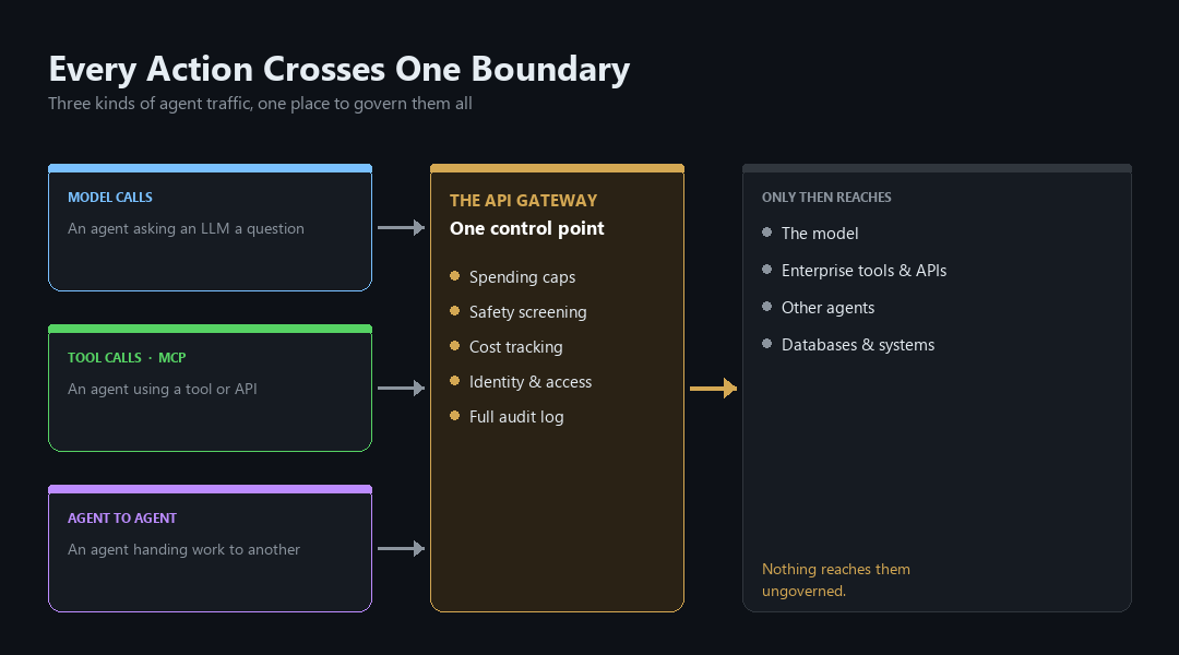 Three kinds of agent traffic, model calls, tool calls, and agent-to-agent hand-offs, all funnel through one API gateway before reaching any model, tool, or system