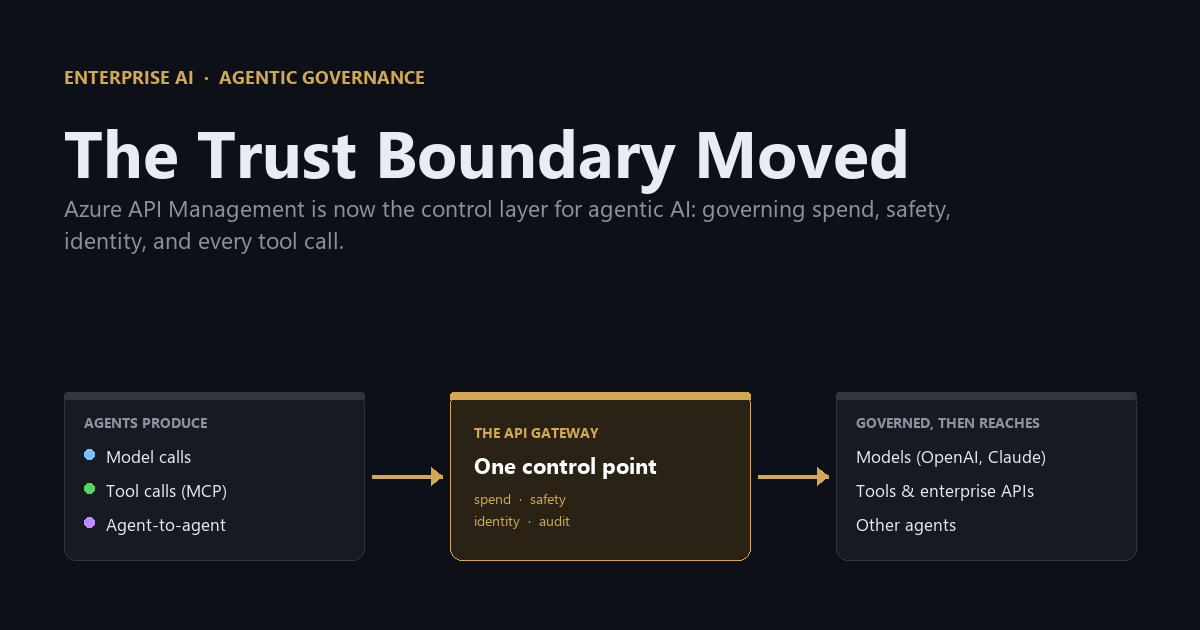 The trust boundary moved: Azure API Management as the single governance chokepoint in front of every model call, tool invocation, and agent-to-agent hand-off