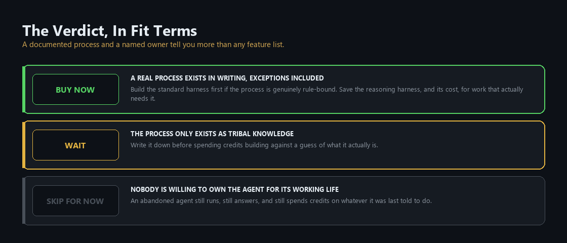 Buy now, wait or skip verdicts for building an agent, based on whether a documented process and a named owner exist