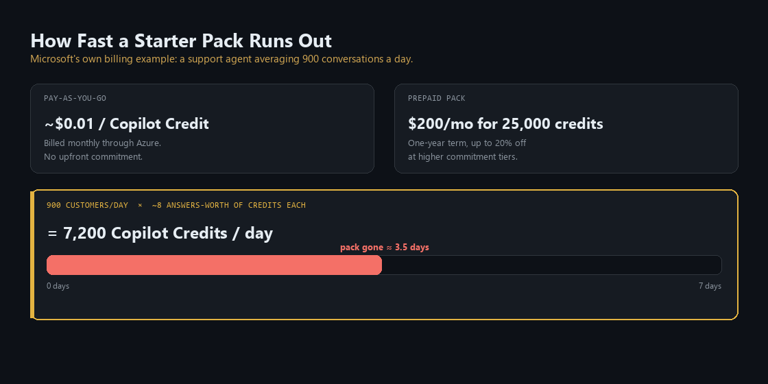 Pay-as-you-go at about one cent per Copilot Credit versus a 200 dollar prepaid pack of 25,000 credits, with a support agent using 7,200 credits a day running through a pack in about three and a half days