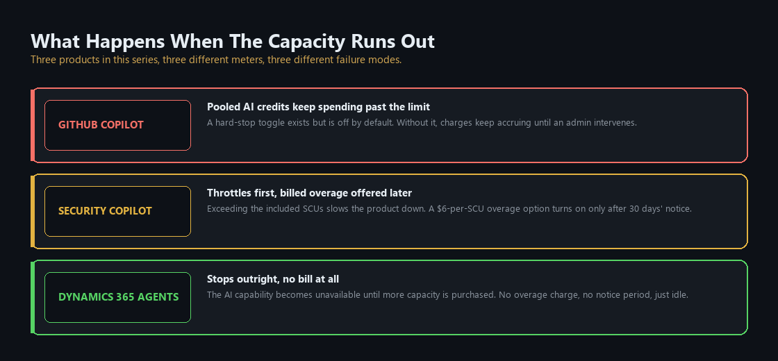 Comparison of what happens when included capacity runs out across the Copilot Stack: GitHub Copilot keeps spending, Security Copilot throttles then bills, Dynamics 365 agents simply stop