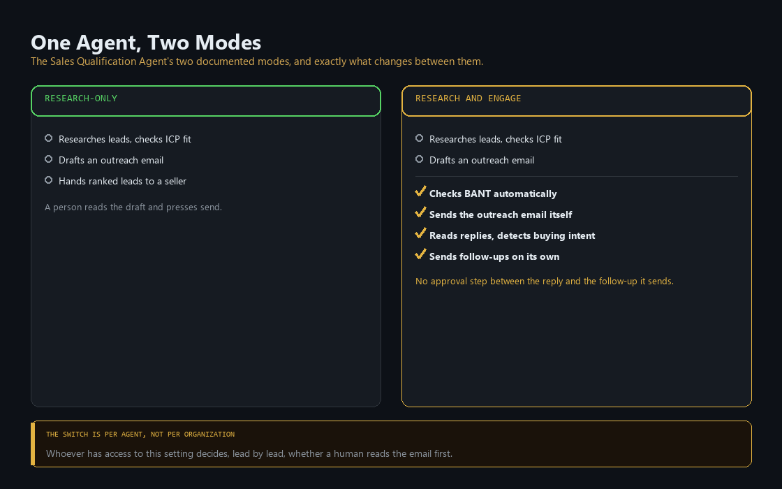 Comparison of the Sales Qualification Agent's research-only mode, which drafts an email for a seller to send, against engage mode, which sends the email and follows up on its own