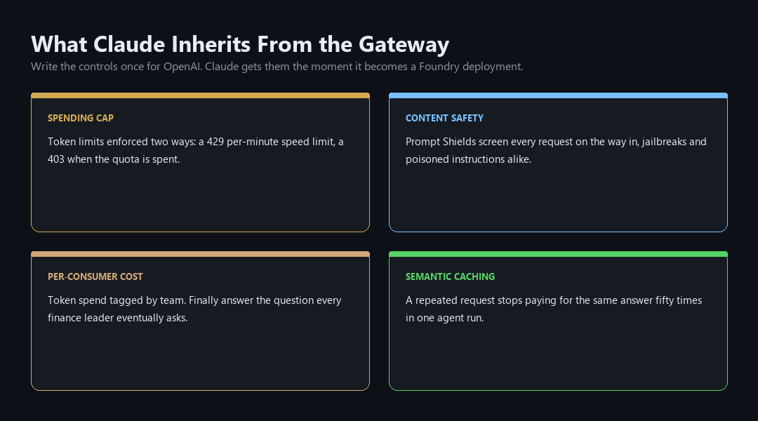 Azure API Management gateway controls extended to Claude: token spending caps, content safety screening, per-consumer cost tracking, and semantic caching applied across both OpenAI and Claude traffic