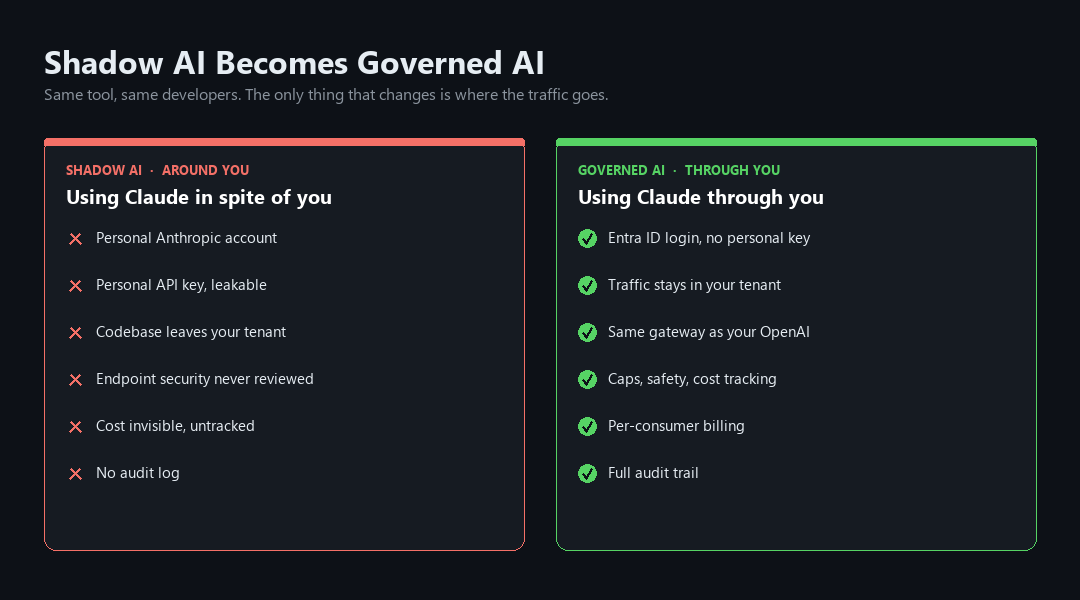 Shadow AI to governed AI: developers using Claude on personal accounts move inside the tenant boundary, authenticated by Entra ID, with traffic and cost staying in the organization