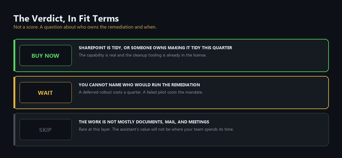 Verdict framework: buy now if SharePoint is tidy or funded to become tidy, wait if nobody owns the remediation, skip if the work is not mostly documents, mail, and meetings