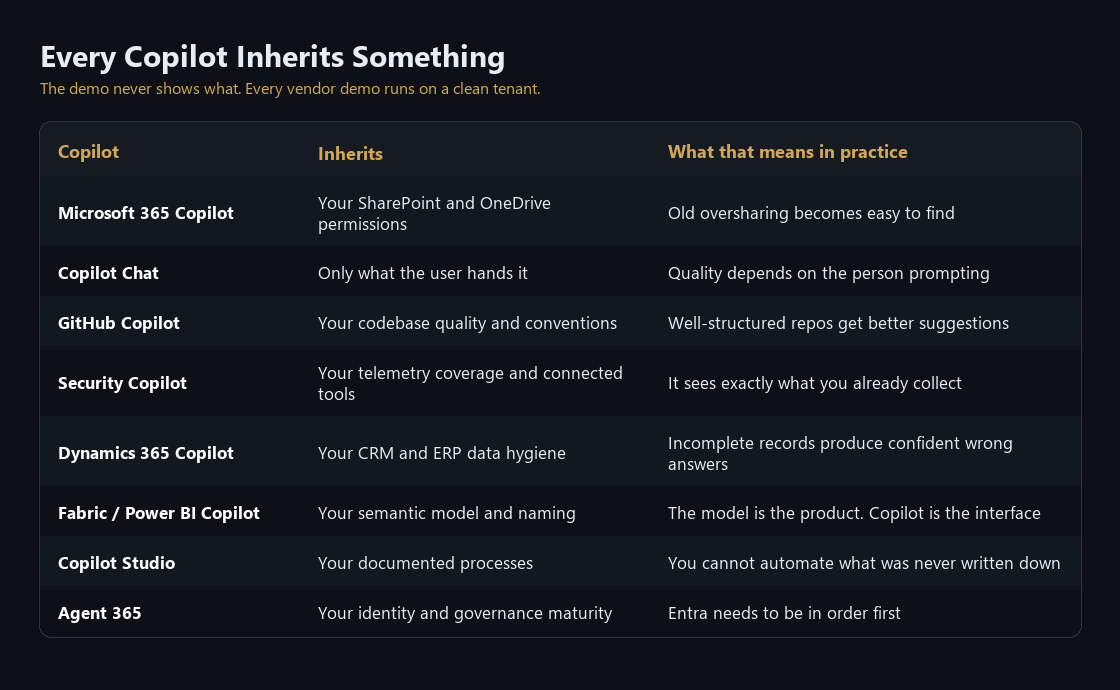 The precondition each Copilot inherits, from Microsoft 365 permissions to Security Copilot telemetry coverage and Fabric semantic models