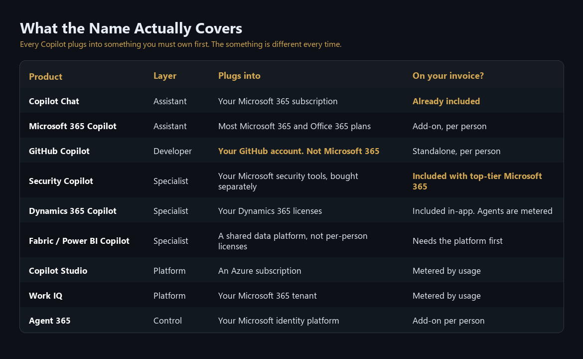 The Copilot portfolio showing what each product attaches to and whether it is already on your invoice