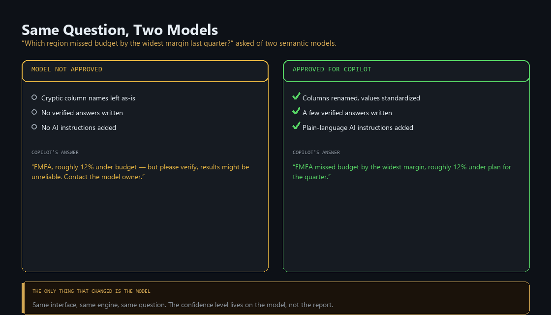 Comparison of a Fabric semantic model marked Approved for Copilot, which answers with confidence, against an unapproved model, which hedges every answer with a warning