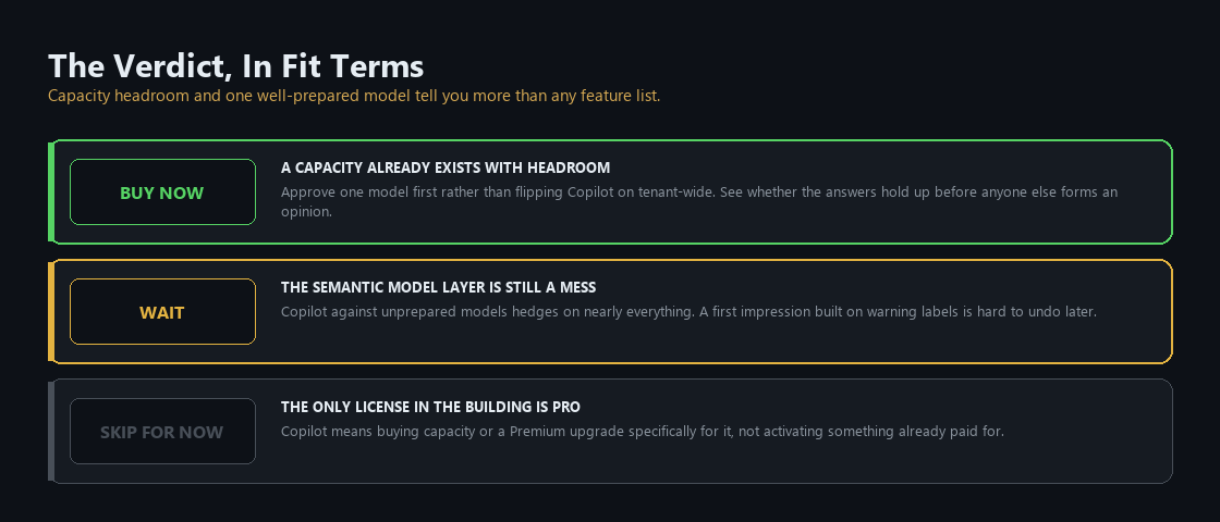 Verdict framework for Fabric and Power BI Copilot: buy now if capacity already exists with a model worth preparing, wait on a scattered semantic-model layer, skip added capacity spend on Pro-only licensing