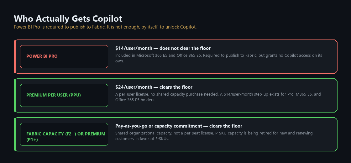 The Fabric and Power BI licensing floor Copilot requires: F2 or above Fabric capacity, or Power BI Premium P1 or Premium Per User, with plain Pro seats sitting below the line
