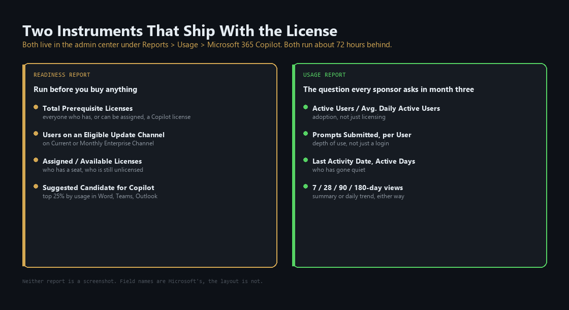 The readiness report showing technically eligible users next to the usage report showing 28-day adoption and retention