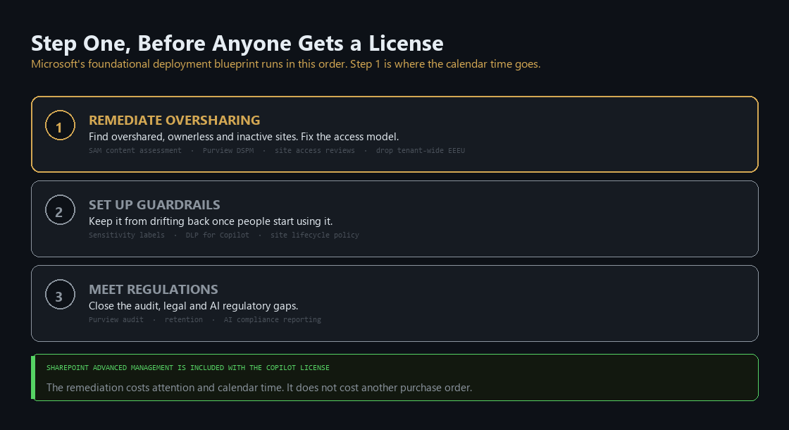 The remediation sequence: assess overshared and ownerless sites, cross-reference against sensitive content, route access reviews to owners, then remediate before licenses go out
