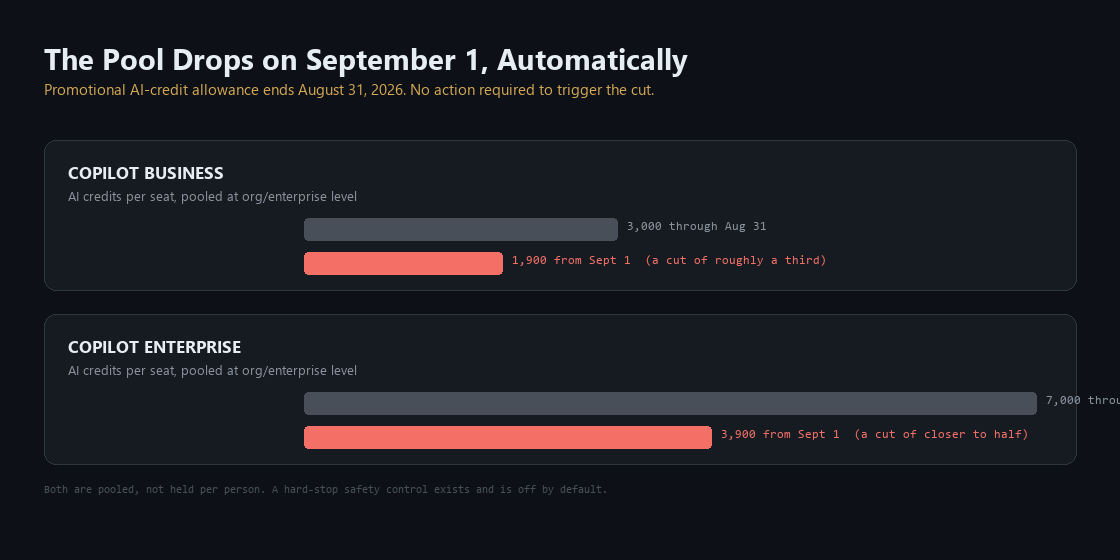 Bar chart showing Copilot Business AI credits dropping from 3,000 to 1,900 and Copilot Enterprise from 7,000 to 3,900 per seat on September 1, 2026