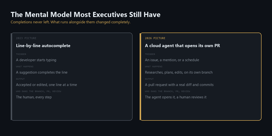 Comparison of the 2023 line-by-line autocomplete workflow with the 2026 cloud agent workflow that opens its own pull request