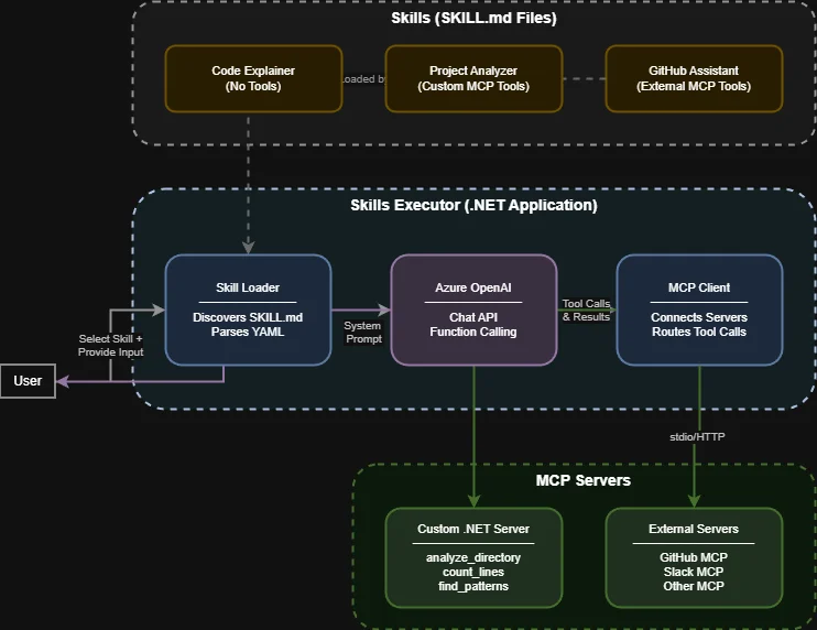 Skills Executor Architecture Diagram