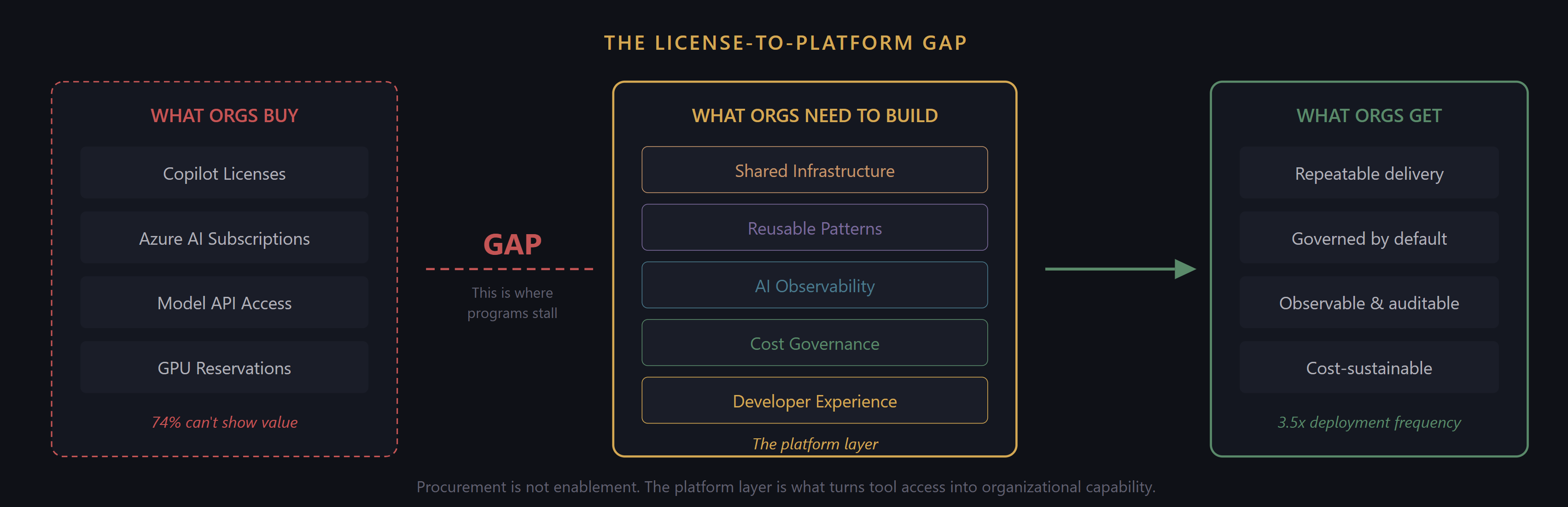 The license-to-platform gap: what organizations buy versus what they need to build for AI enablement