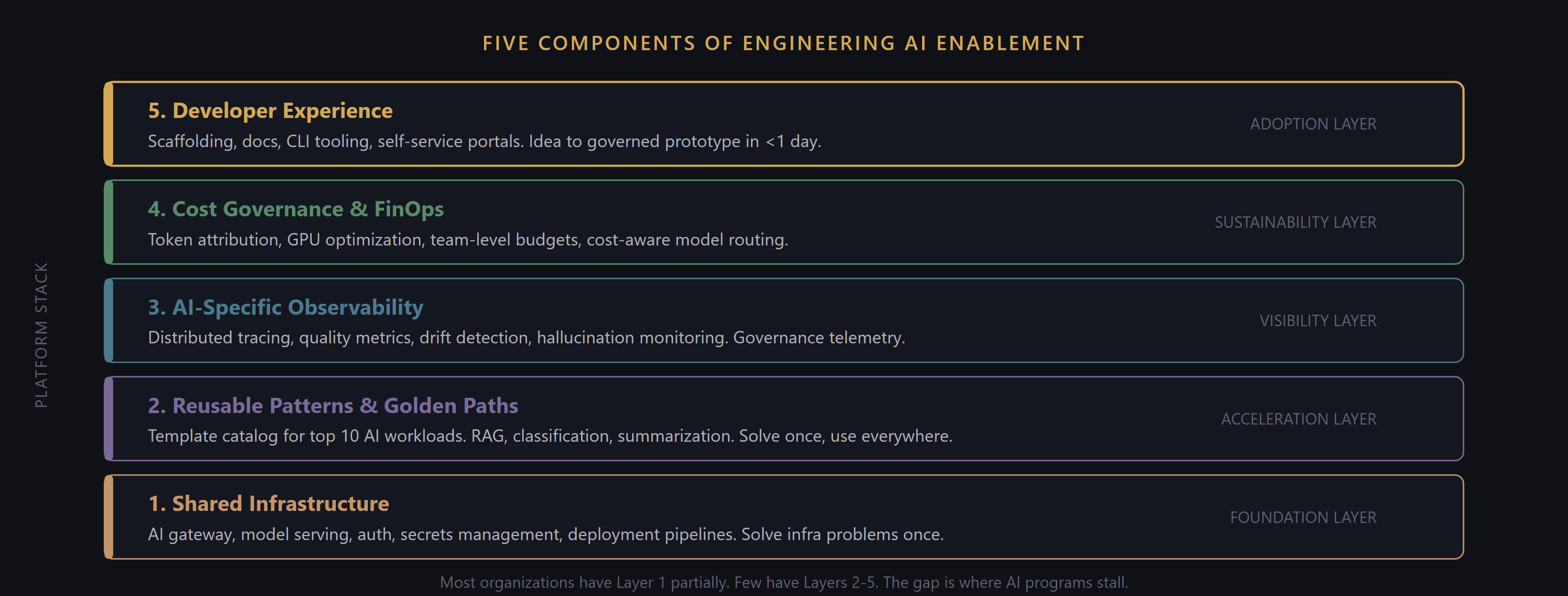 The five components of engineering enablement: shared infrastructure, golden paths, AI observability, cost governance, and developer experience, shown as stacked layers