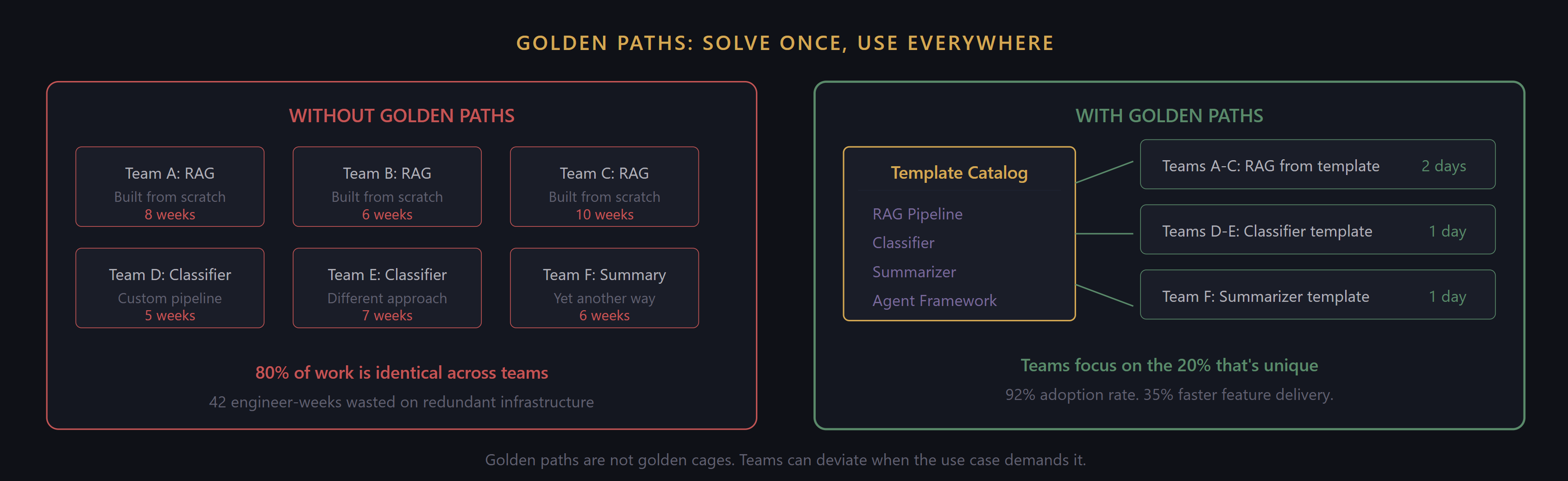 Golden paths comparison showing how pre-built templates eliminate redundant work across teams, contrasting the 2.0 build-from-scratch approach with the 4.0 catalog approach