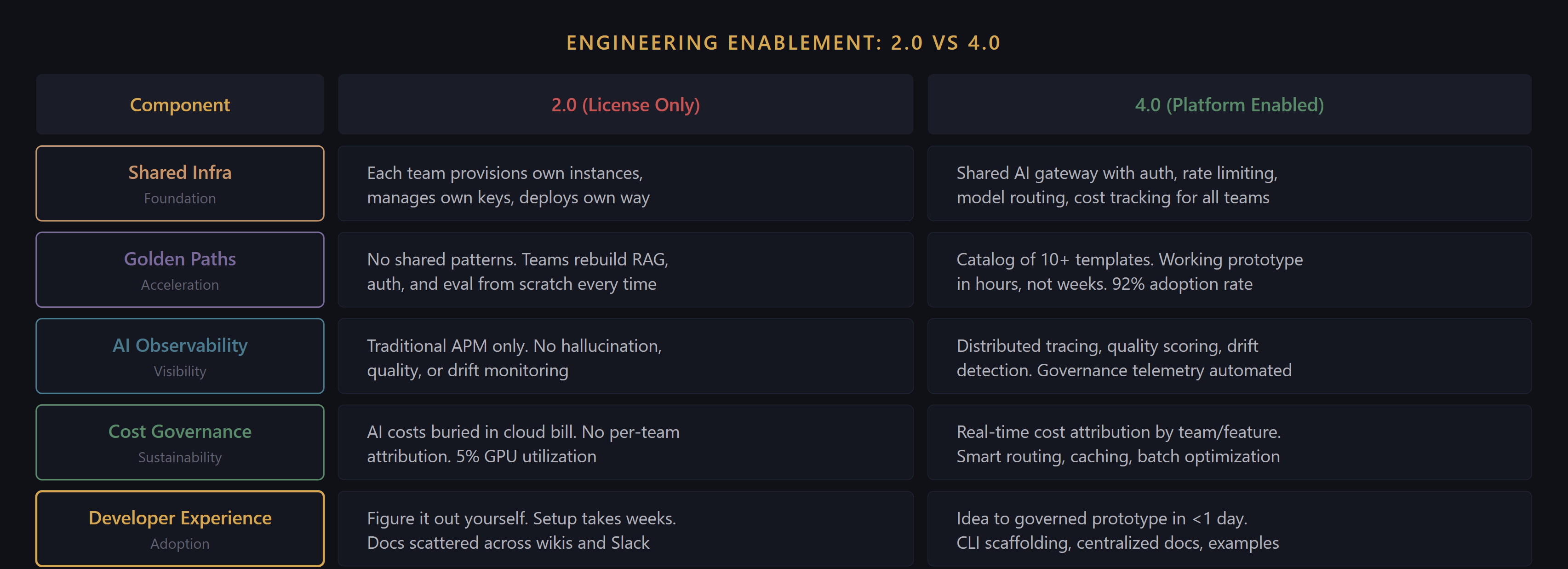 Engineering enablement scoring comparison between 2.0 and 4.0 organizations across all five platform components