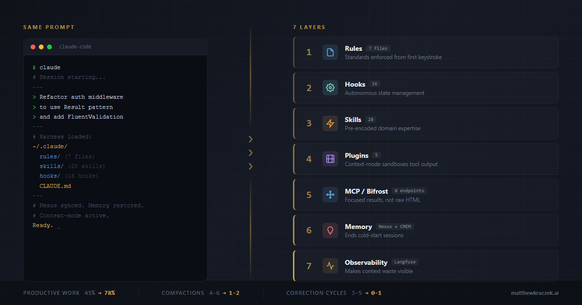 Split-screen comparison showing a default Claude Code terminal versus a fully harnessed configuration with seven optimization layers