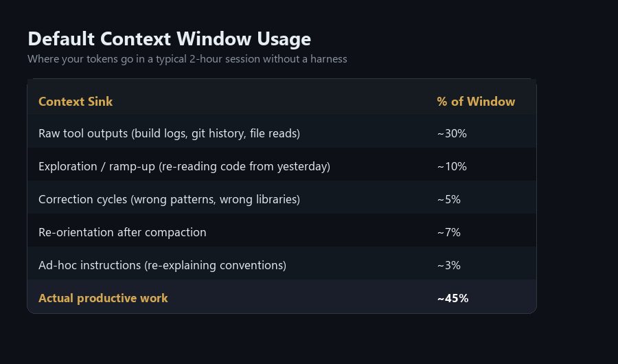 Table showing default context window usage breakdown: exploration 25%, raw tool output 20%, correction cycles 15%, state re-explanation 10%, actual productive work 30%