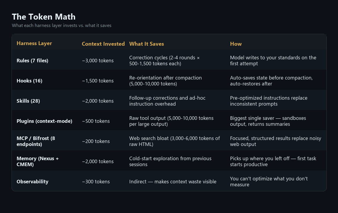 Table showing token investment versus savings for each harness layer: rules invest 3K tokens saving 15-20K, hooks invest 2K saving 25-35K, skills invest 2K saving 10-15K per invocation, context-mode invests 500 saving 30-50K, MCP servers invest 1.5K saving 15-25K, memory invests 2K saving 20-30K, observability invests 500 saving 5-10K