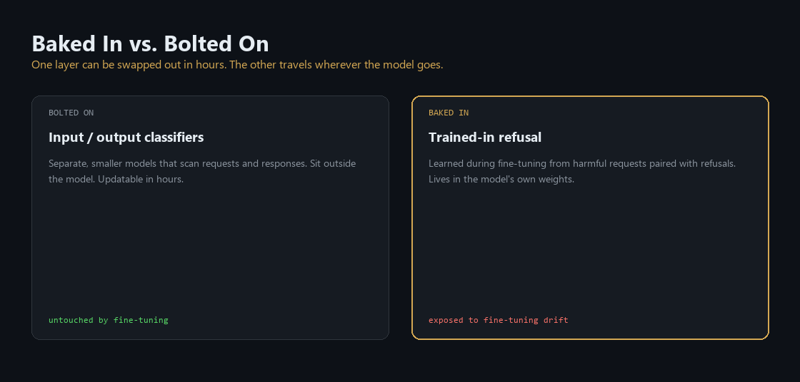 One safety layer sits outside the model as independent input and output checkpoints, updatable in hours. The other is trained into the model's own weights, portable everywhere it deploys but slow to change