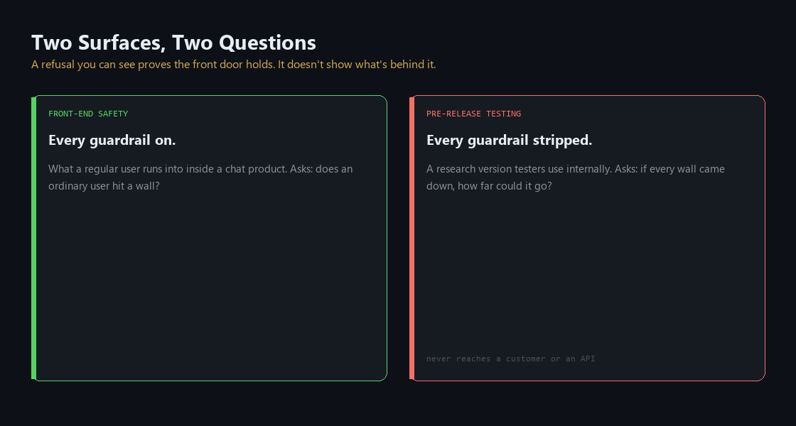 What users see versus what labs test: the public product runs with every guardrail on, while pre-release testing strips the guardrails off to find the model's true ceiling