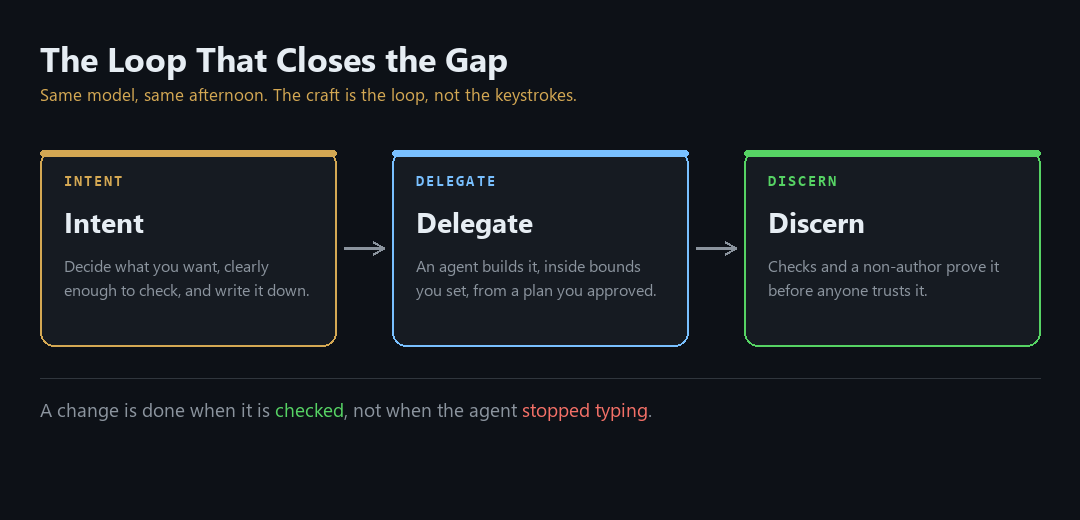 Same tool, very different results: the deliberate loop of decide, delegate, and discern versus the shortcut of type a request, glance, and ship